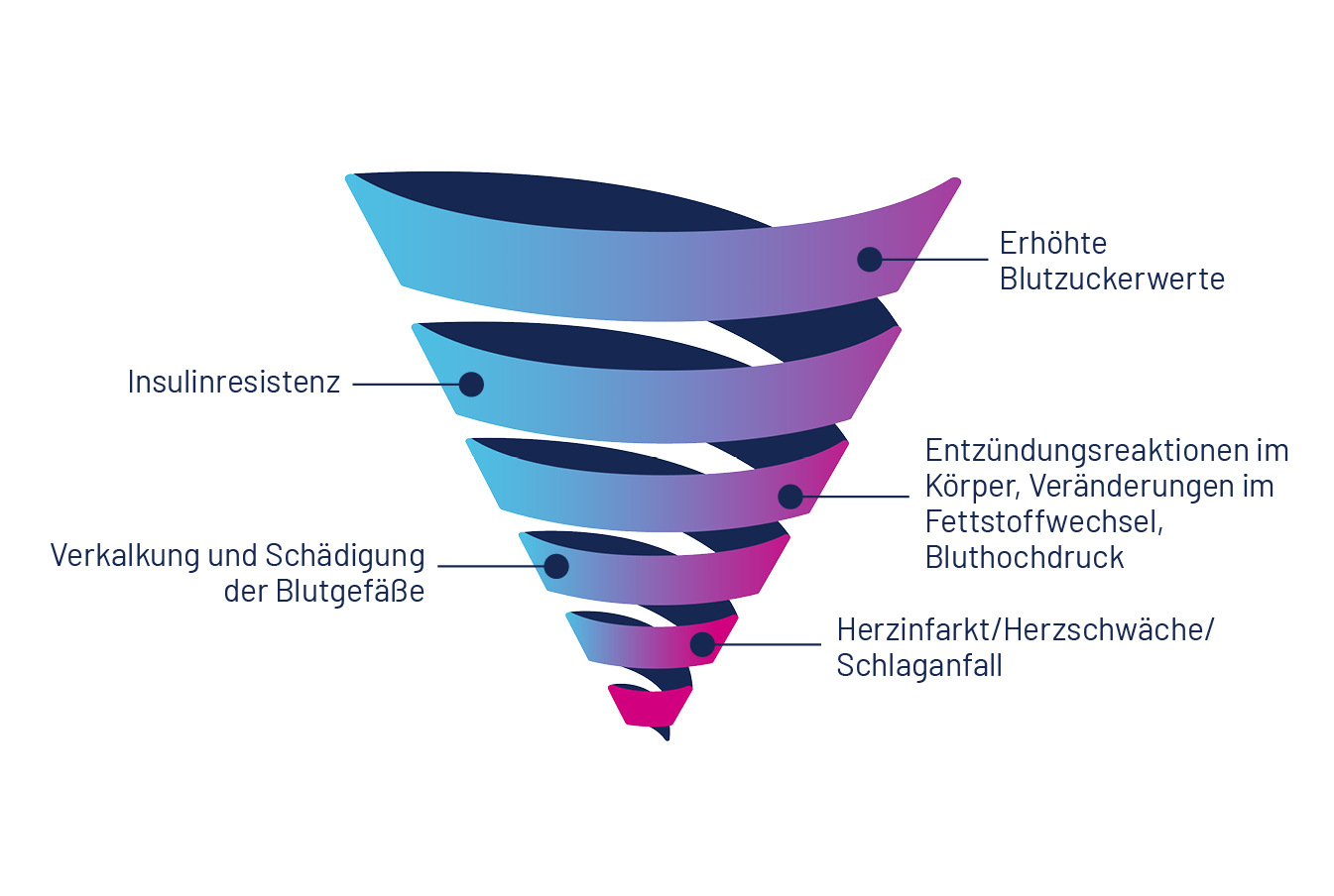 Schaubild: Zusammenhang Typ-2-Diabetes mit anderen Erkrankungen